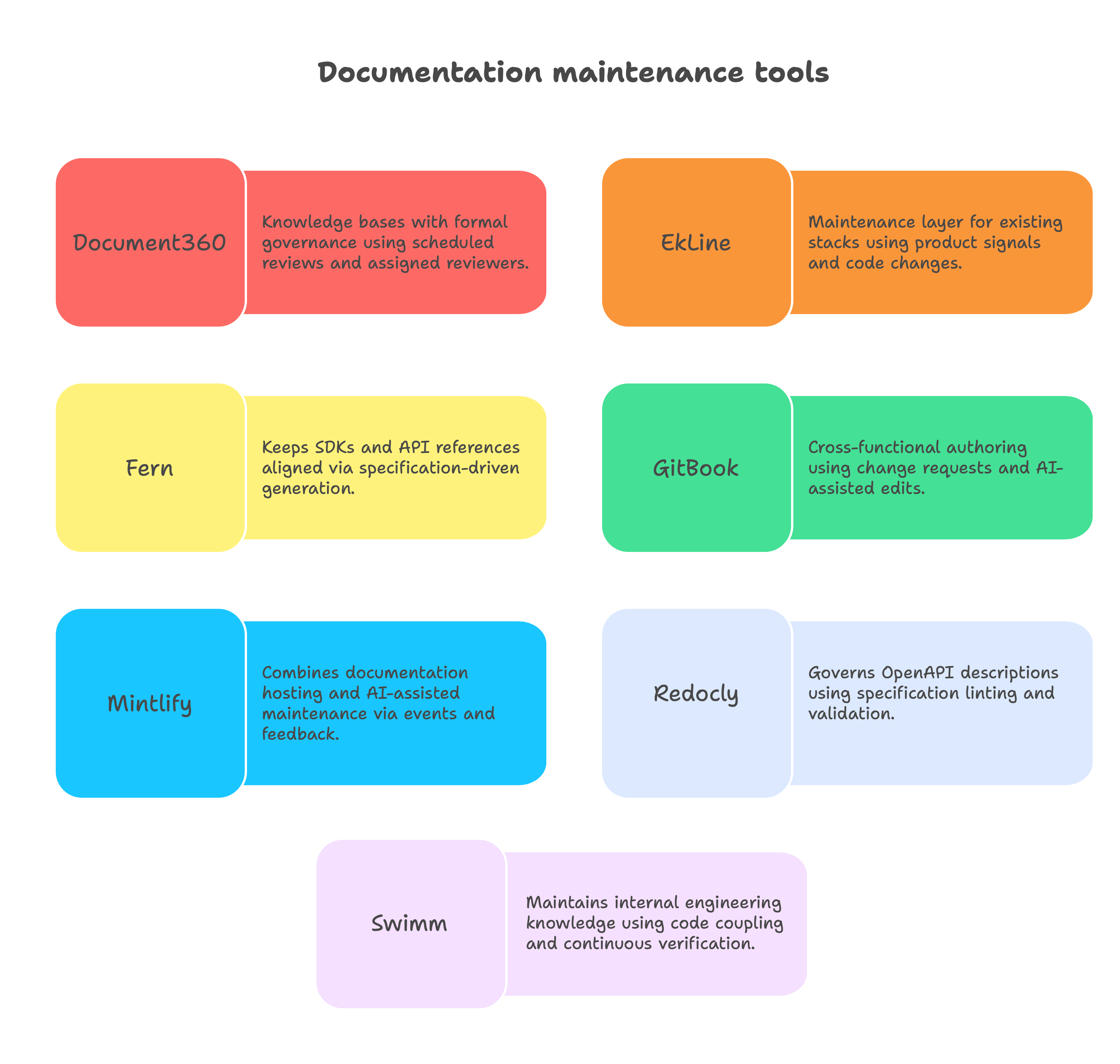 Color-coded cards titled Documentation maintenance tools, summarizing seven products: Document360 for knowledge bases with formal governance using scheduled reviews and assigned reviewers, EkLine as a maintenance layer for existing stacks using product signals and code changes, Fern keeping SDKs and API references aligned via specification-driven generation, GitBook for cross-functional authoring using change requests and AI-assisted edits, Mintlify combining documentation hosting and AI-assisted maintenance via events and feedback, Redocly governing OpenAPI descriptions using specification linting and validation, and Swimm maintaining internal engineering knowledge using code coupling and continuous verification.