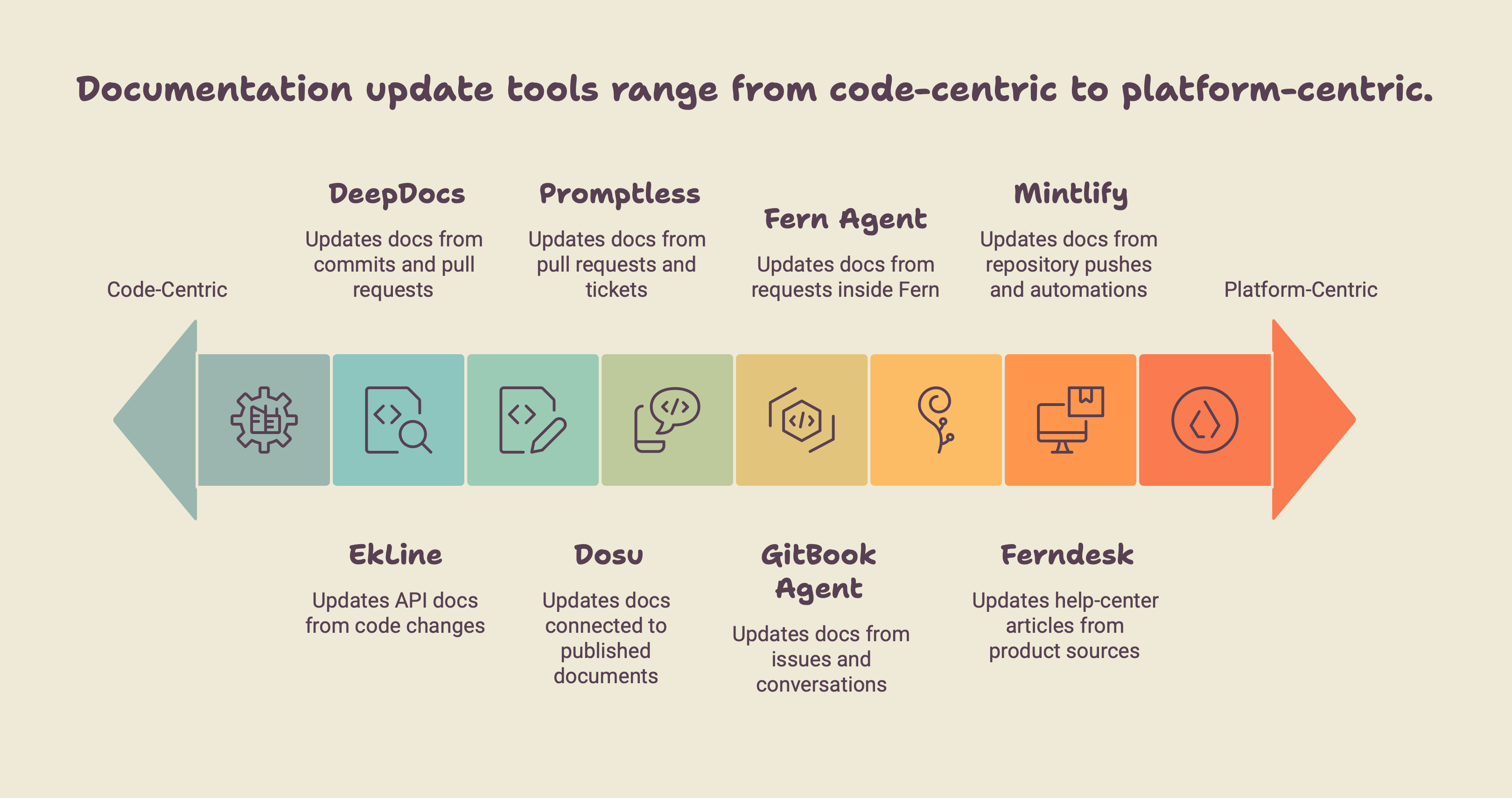 A left-to-right spectrum titled Documentation update tools range from code-centric to platform-centric, ordering eight tools from code-centric to platform-centric: DeepDocs updates docs from commits and pull requests, EkLine updates API docs from code changes, Promptless updates docs from pull requests and tickets, Dosu updates docs connected to published documents, Fern Agent updates docs from requests inside Fern, GitBook Agent updates docs from issues and conversations, Mintlify updates docs from repository pushes and automations, and Ferndesk updates help-center articles from product sources.