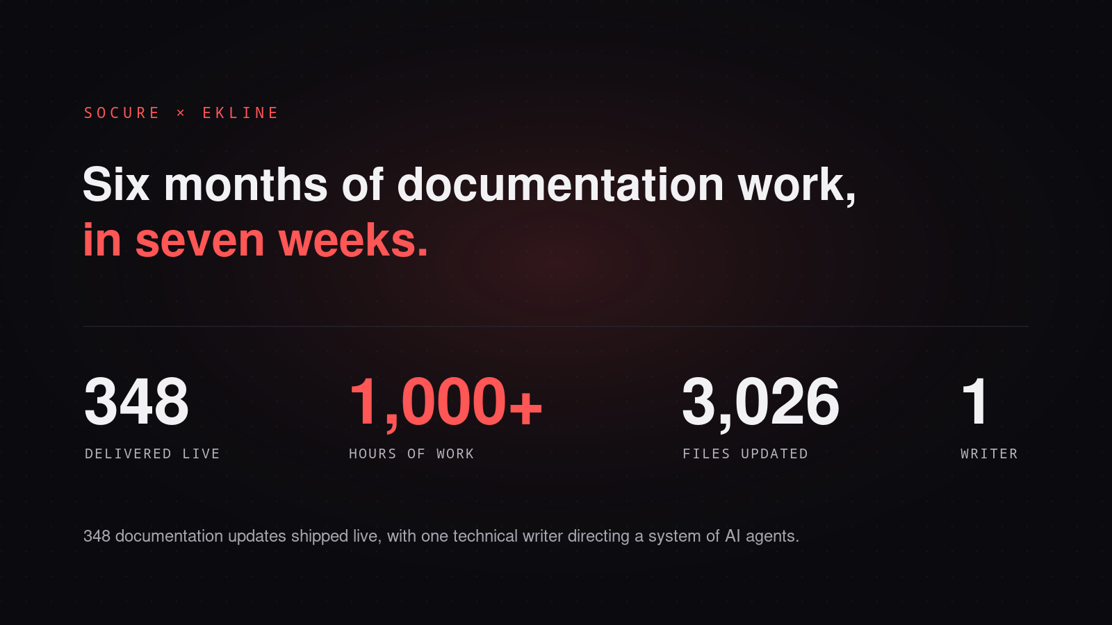 348 documentation updates delivered live in seven weeks, 1,000+ hours of work, 3,026 files updated, one writer.